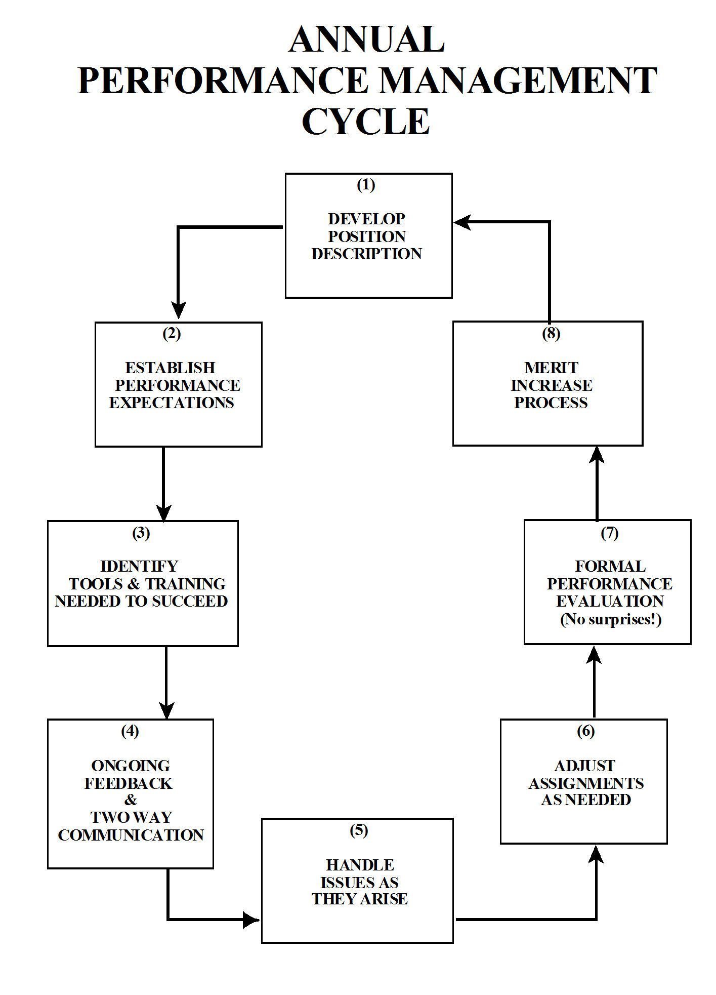 performance-appraisal-performance-appraisal-process